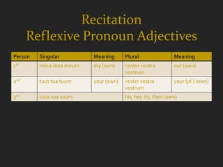 Recitation
      Reflexive Pronoun Adjectives
Person   Singular        Meaning      Plural                  Meaning
1st      meus mea meum   my (own)     noster nostra           our (own)
                                      nostrum
2nd      tuus tua tuum   your (own)   vester vestra           your (pl.) (own)
                                      vestrum
3rd      suus sua suum                his, her, its, their (own)
 
