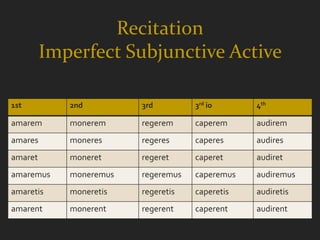 Recitation
         Imperfect Subjunctive Active

1st         2nd         3rd         3rd io      4th

amarem      monerem     regerem     caperem     audirem
amares      moneres     regeres     caperes     audires
amaret      moneret     regeret     caperet     audiret
amaremus    moneremus   regeremus   caperemus   audiremus
amaretis    moneretis   regeretis   caperetis   audiretis
amarent     monerent    regerent    caperent    audirent
 