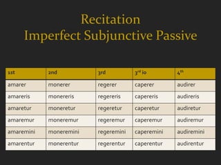Recitation
      Imperfect Subjunctive Passive

1st         2nd          3rd          3rd io       4th

amarer      monerer      regerer      caperer      audirer
amareris    monereris    regereris    capereris    audireris
amaretur    moneretur    regeretur    caperetur    audiretur
amaremur    moneremur    regeremur    caperemur    audiremur
amaremini   moneremini   regeremini   caperemini   audiremini
amarentur   monerentur   regerentur   caperentur   audirentur
 