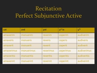 Recitation
             Perfect Subjunctive Active

1st            2nd          3rd         3rd io      4th

amaverim       monuerim     rexerim     ceperim     audiverim
amaveris       monueris     rexeris     ceperis     audiveris
amaverit       monuerit     rexerit     ceperit     audiverit
amaverimus     monuerimus   rexerimus   ceperimus   audiverimus
amaveritis     monueritis   rexeritis   ceperitis   audiveritis
amaverint      monuerint    rexerint    ceperint    audiverint
 