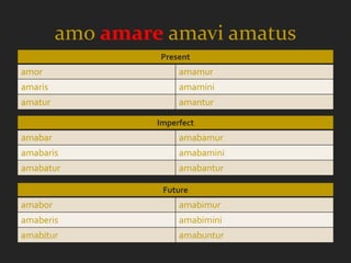 amo amare amavi amatus
                  Present
amor                   amamur
amaris                 amamini
amatur                 amantur

                  Imperfect
amabar                 amabamur
amabaris               amabamini
amabatur               amabantur

                   Future
amabor                 amabimur
amaberis               amabimini
amabitur               amabuntur
 