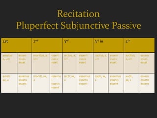 Recitation
         Pluperfect Subjunctive Passive
1st                2nd                     3rd                    3rd io                 4th


amatus   essem     monitus, a,   essem     rectus, a,   essem     captus, a,   essem     auditus,   essem
a, um    esses     um            esses     um           esses     um           esses     a, um      esses
         esset                   esset                  esset                  esset                esset



amati    essemus   moniti, ae,   essemu    recti, ae,   essemus   capti, ae,   essemus   auditi,    essem
ae, a    essetis   a             s         a            essetis   a            essetis   ae, a      essetis
         essent                  essetis                essent                 essent               essent
                                 essent
 