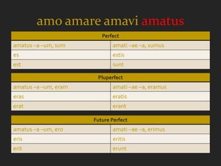 amo amare amavi amatus
                         Perfect
amatus –a –um, sum           amati –ae –a, sumus
es                           estis
est                          sunt

                       Pluperfect
amatus –a –um, eram          amati –ae –a, eramus
eras                         eratis
erat                         erant

                      Future Perfect
amatus –a –um, ero           amati –ae –a, erimus
eris                         eritis
erit                         erunt
 