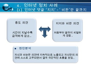 중도 의견 시간이 지날수록 급격하게 감소 . 지지와 비판 의견 처음부터 끝까지 치열하게 경합 . ■  원인분석 자신과 비슷한 의견에 지속적으로 노출되고 자신만의 의견에 스스로 고무되면서 결국 극단적인 흐름을 보임 . 4.  인터넷 정치 사례 (1)  인터넷 댓글 ‘지지’ -‘ 비판’만 끝까지 치열 