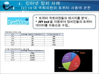 *  트위터 국회의원들의 메시지를 분석 . * API tool 을 이용하여 정치인들의 트위터 데이터를 자동으로 수집 . 4.  인터넷 정치 사례 (4) 18 대 국회의원의 트위터 사용에 관한 분석  국회의원의 트위터 사용 국가 트위터를 사용하는 국회의원의 수 국가별 국회의원 수 한국 22 292 미국 157 538 영국 64 602 캐나다 58 314 합계 300 1746 국가별 국회의원의트위터 사용 비율 국가 트위터를 사용하는 국회의원의 수  (%) 한국 7.19% 미국 29.18% 영국 10.63% 캐나다 18.47% 