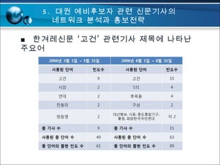 ■  한겨레신문 ‘고건’ 관련기사 제목에 나타난 주요어 5.  대권 예비후보자 관련 신문기사의   네트워크 분석과 홍보전략 