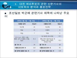 ■  조선일보 박근혜 관련기사 제목에 나타난 주요어 5.  대권 예비후보자 관련 신문기사의   네트워크 분석과 홍보전략 