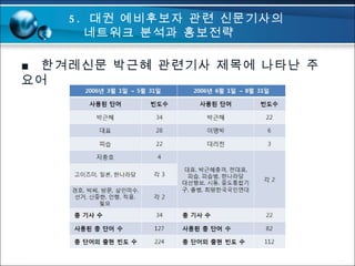 ■  한겨레신문 박근혜 관련기사 제목에 나타난 주요어 5.  대권 예비후보자 관련 신문기사의   네트워크 분석과 홍보전략 