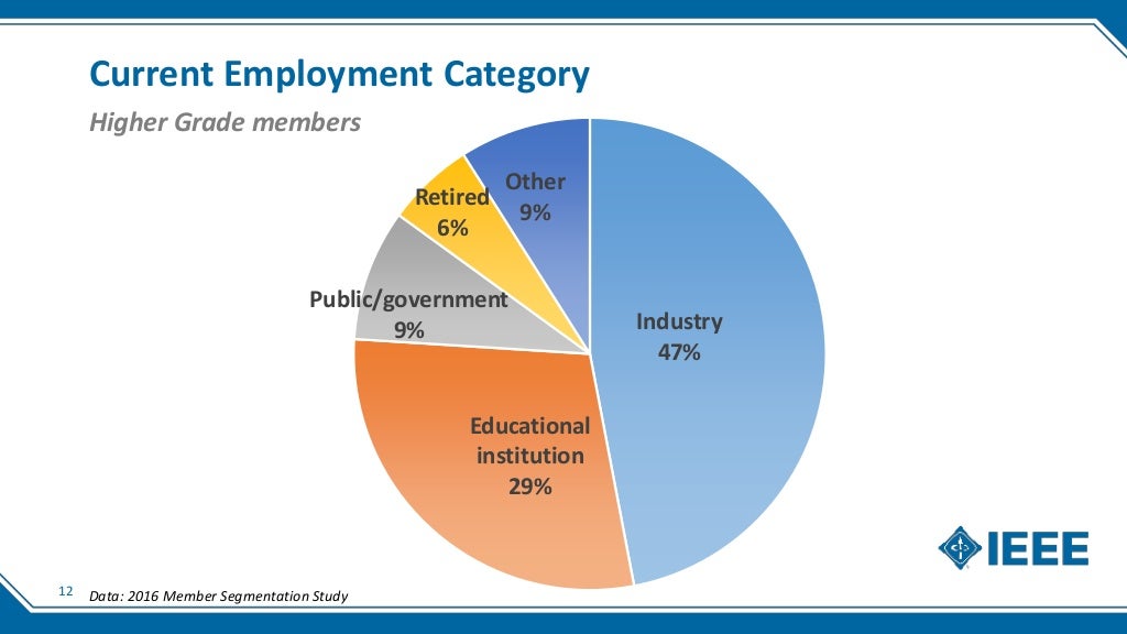 IEEE Membership Stat