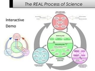 The REAL Process of Science
Interactive
Demo
 