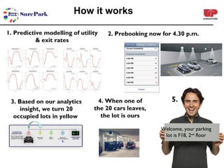 How it works

1. Predictive modelling of utility   2. Prebooking now for 4.30 p.m.
           & exit rates




 3. Based on our analytics       4. When one of            5.
     insight, we turn 20        the 20 cars leaves,
  occupied lots in yellow         the lot is ours

                                                       Welcome, your parking
                                                        lot is F18, 2nd floor
 