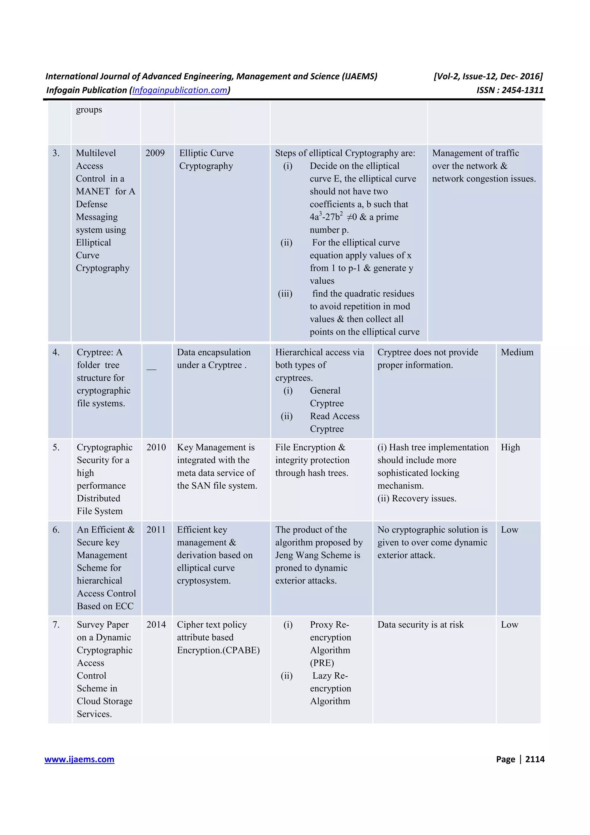 International Journal of Advanced Engineering, Management and Science (IJAEMS) [Vol-2, Issue-12, Dec- 2016] Infogain Publication (Infogainpublication.com) ISSN : 2454-1311 www.ijaems.com Page | 2114 groups 3. Multilevel Access Control in a MANET for A Defense Messaging system using Elliptical Curve Cryptography 2009 Elliptic Curve Cryptography Steps of elliptical Cryptography are: (i) Decide on the elliptical curve E, the elliptical curve should not have two coefficients a, b such that 4a3 -27b2 ≠0 & a prime number p. (ii) For the elliptical curve equation apply values of x from 1 to p-1 & generate y values (iii) find the quadratic residues to avoid repetition in mod values & then collect all points on the elliptical curve Management of traffic over the network & network congestion issues. 4. Cryptree: A folder tree structure for cryptographic file systems. __ Data encapsulation under a Cryptree . Hierarchical access via both types of cryptrees. (i) General Cryptree (ii) Read Access Cryptree Cryptree does not provide proper information. Medium 5. Cryptographic Security for a high performance Distributed File System 2010 Key Management is integrated with the meta data service of the SAN file system. File Encryption & integrity protection through hash trees. (i) Hash tree implementation should include more sophisticated locking mechanism. (ii) Recovery issues. High 6. An Efficient & Secure key Management Scheme for hierarchical Access Control Based on ECC 2011 Efficient key management & derivation based on elliptical curve cryptosystem. The product of the algorithm proposed by Jeng Wang Scheme is proned to dynamic exterior attacks. No cryptographic solution is given to over come dynamic exterior attack. Low 7. Survey Paper on a Dynamic Cryptographic Access Control Scheme in Cloud Storage Services. 2014 Cipher text policy attribute based Encryption.(CPABE) (i) Proxy Re- encryption Algorithm (PRE) (ii) Lazy Re- encryption Algorithm Data security is at risk Low 
