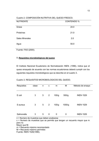 13


Cuadro 2. COMPOSICIÓN NUTRITIVA DEL QUESO FRESCO.
NUTRIENTE                                              CONTENIDO %

Grasa                                                        24.0

Proteínas                                                    21.0

Sales Minerales                                              2.0

Agua                                                         50.0

Fuente: FAO (2000).



7. Requisitos microbiológicos del queso



El Instituto Nacional Ecuatoriano de Normalización INEN. (1996), indica que el
queso ensayado de acuerdo con las normas ecuatorianas deberá cumplir con los
siguientes requisitos microbiológicos que se describe en el cuadro 3.


Cuadro 3. REQUISITOS MICROBIOLOGICOS DEL QUESO.

Requisitos        clase      n      c       m          M        Método de ensayo



E coli              3        5      2     100/g      500/g          INEN 1529



S aureus            3        5      2     100/g     1000/g          INEN 1529



Salmonella          3        5      0       0          0            INEN 1529
n = Numero de muestras que deben analizarse
c = Numero de muestras que se permite que tengan un recuento mayor que m
pero no
Mayor que M.
m = Recuento máximo recomendado
M = Recuento máximo permitido
Fuente: INEN 1528(1996).
 
