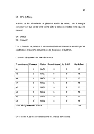 26


N8 : 0.8% de Nisina


Además de los tratamientos el presente estudio se realizó           en 2 ensayos
consecutivos y que se los tomó como factor B están codificados de la siguiente
manera:


E1 : Ensayo 1
E2 : Ensayo 2


Con la finalidad de procesar la información simultáneamente los dos ensayos se
establece en el siguiente esquema que se describe en el cuadro 6.



Cuadro 6. ESQUEMA DEL EXPERIMENTO.


Tratamientos Ensayos       Código    Repeticiones Kg Q./UE           Kg Q./Trat.

No                    1     NoE1            5             3              15

No                    2     NoE2            5             3              15

N4                    1     N4E1            5             3              15

N4                    2     N4E2            5             3              15

N6                    1     N6E1            5             3              15

N6                    2     N6E2            5             3              15

N8                    1     N8E1            5             3              15

N8                    2     N8E2            5             3              15

Total de Kg de Queso Fresco                                             120




En el cuadro 7, se describe el esquema del Análisis de Varianza
 