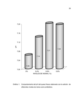 39




       7,20




       7,16




       7,12
  pH




                                                                7,20
                                                   7,21
       7,08


                                    7,14

       7,04


                     7,06

       7,00
                    0%           0.4%        0.6%              0.8%
                               NIVELES DE NISINA ( %)




Gráfico 1. Comportamiento del pH del queso fresco elaborado con la adición de
              diferentes niveles de nisina como antibiótico.
 