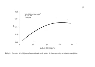 41


                  7,25
                                pH = 7.06 + 0.58x - 0.56x2
                                R2 = 94.85%
                                P < 0.013
                  7,20
             pH




                  7,15




                  7,10




                  7,05
                         0                  0,2                    0,4                  0,6                 0,8

                                                         NIVELES DE NISINA, %.


Gráfico 2. Regresión del pH del queso fresco elaborado con la adición de diferentes niveles de nisina como antibiótico.
 