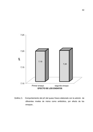 42




         7,25




         7,20
    pH




                              7,19
                                                          7,20
         7,15




         7,10
                       Primer ensayo         segundo ensayo
                              EFECTO DE LOS ENSAYOS




Gráfico 3.      Comportamiento del pH del queso fresco elaborado con la adición de
                diferentes niveles de nisina como antibiótico, por efecto de los
                ensayos .
 