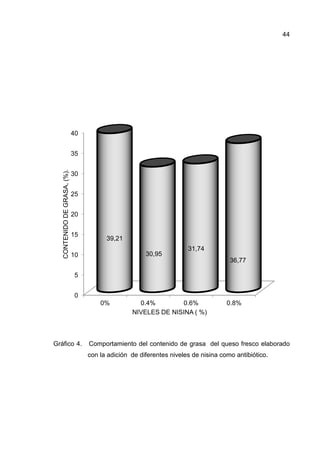 44




                              40


                              35
   CONTENIDO DE GRASA, (%).




                              30


                              25


                              20


                              15
                                         39,21
                                                                      31,74
                              10                       30,95
                                                                                     36,77

                               5


                               0
                                       0%           0.4%        0.6%                0.8%
                                                  NIVELES DE NISINA ( %)



Gráfico 4.
         .                         Comportamiento del contenido de grasa del queso fresco elaborado
                                   con la adición de diferentes niveles de nisina como antibiótico.
 