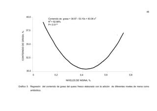 46

                             40,0
                                               Contenido de grasa = 38.97 - 53.10x + 83.06 x2
                                               R2 = 92.68%
                                               P< 0.01**

                             37,5
   CONTEINIDO DE GRASA, %.




                             35,0




                             32,5




                             30,0
                                    0               0,2                      0,4                0,6    0,8

                                                                NIVELES DE NISINA, %.

Gráfico 5. Regresión del contenido de grasa del queso fresco elaborado con la adición de diferentes niveles de nisina como
                                antibiótico.
 