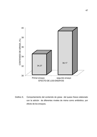 47




                               40



                               38
    CONTENIDO DE GRASA, (%).




                               36



                               34


                                                                           39,17
                               32              34,37




                               30
                                          Primer ensayo          segundo ensayo
                                                 EFECTO DE LOS ENSAYOS




Gráfico 6.
         .                          Comportamiento del contenido de grasa del queso fresco elaborado
                                    con la adición de diferentes niveles de nisina como antibiótico, por
                                    efecto de los ensayos.
 