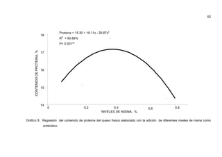 52




                                                 Proteina = 15.30 + 16.11x - 29.87x2
                                 18
                                                 R2 = 80.68%
                                                 P< 0.001**
      CONTENIDO DE PROTEINA, %




                                 17




                                 16




                                 15




                                 14
                                      0                           0,2                0.4              0,6   0,8
                                                                              NIVELES DE NISINA, %.

Gráfico 8. Regresión del contenido de proteína del queso fresco elaborado con la adición de diferentes niveles de nisina como
                                  antibiótico.
 