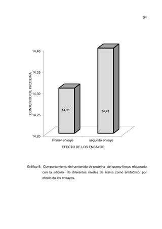 54




                         14,40




                         14,35
 CONTENIDO DE PROTEINA




                         14,30



                                             14,31                     14,41
                         14,25




                         14,20
                                       Primer ensayo           segundo ensayo

                                              EFECTO DE LOS ENSAYOS




Gráfico 9. Comportamiento del contenido de proteína del queso fresco elaborado
         .
                                 con la adición de diferentes niveles de nisina como antibiótico, por
                                 efecto de los ensayos.
 