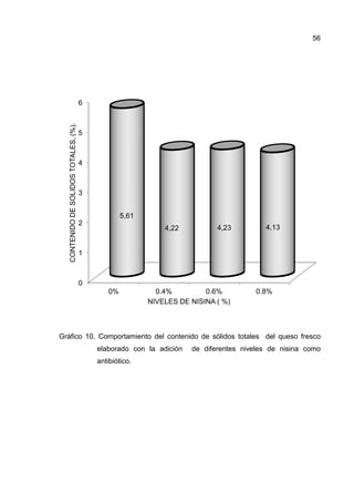 56




                                        6
   CONTENIDO DE SOLIDOS TOTALES, (%).




                                        5



                                        4



                                        3


                                                     5,61
                                        2
                                                                4,22          4,23         4,13


                                        1



                                        0
                                                0%            0.4%         0.6%         0.8%
                                                            NIVELES DE NISINA ( %)



Gráfico 10. Comportamiento del contenido de sólidos totales del queso fresco
                                            elaborado con la adición   de diferentes niveles de nisina como
                                            antibiótico.
 