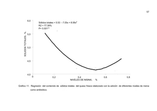 57



                           6,0
                                     Sólidos totales = 5.53 - 7.05x + 8.06x2
                                     R2 = 77.39%
                                     P< 0.001**
     SOLIDOS TOTALES, %.



                           5,5




                           5,0




                           4,5




                           4,0
                                 0                 0,2                     0,4                0,6         0,8
                                                                     NIVELES DE NISINA,   %

Gráfico 11. Regresión del contenido de sólidos totales del queso fresco elaborado con la adición de diferentes niveles de nisina
                             como antibiótico.
 