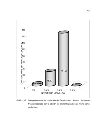 62




                        180


                        160
    CONTENIDO DE ESCHERICHA COLI, (UFC/g)




                        140


                        120


                        100


                                            80


                                            60
                                                                                     164,20

                                            40


                                            20                        45,30
                                                          6,50                                    0,00
                                             0
                                                     0%            0.4 %       0.6 %           0.8 %
                                                                 NIVELES DE NISINA, (%)


Gráfico 13. Comportamiento del contenido de Estafilocucus Aureus del queso
                                                 fresco elaborado con la adición de diferentes niveles de nisina como
                                                 antibiótico.
 