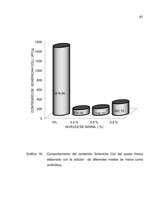 67




                                         1600
   CONTENIDO DE SCHERICHA COLI, UFC/g.




                                         1400


                                         1200


                                         1000


                                          800

                                          600
                                                     1419,90
                                          400


                                          200
                                                                                              242,70
                                                                    118,00        139,70
                                            0
                                                    0%            0.4 %      0.6 %         0.8 %
                                                               NIVELES DE NISINA, ( %)




Gráfico 16.                                     Comportamiento del contenido Schericha Coli del queso fresco
                                                elaborado con la adición     de diferentes niveles de nisina como
                                                antibiótico.
                                                antibiótico
 