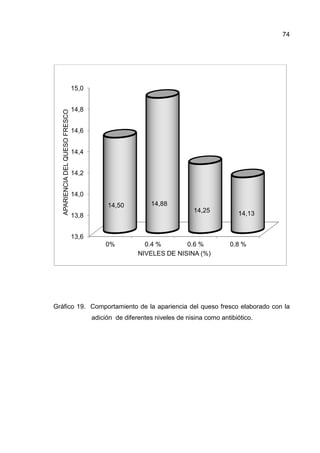 74




                                 15,0


                                 14,8
   APARIENCIA DEL QUESO FRESCO




                                 14,6


                                 14,4


                                 14,2


                                 14,0
                                             14,50           14,88
                                                                            14,25          14,13
                                 13,8


                                 13,6
                                            0%            0.4 %       0.6 %             0.8 %
                                                        NIVELES DE NISINA (%)




Gráfico 19. Comportamiento de la apariencia del queso fresco elaborado con la
                                        adición de diferentes niveles de nisina como antibiótico.
 