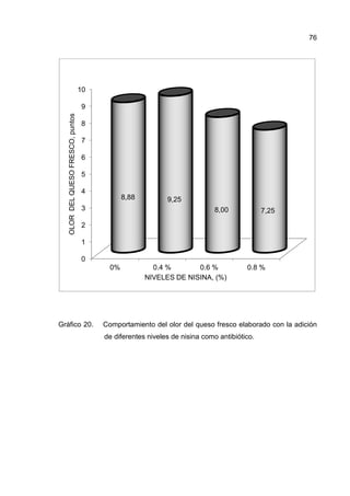 76




                                   10

                                   9
   OLOR DEL QUESO FRESCO, puntos




                                   8

                                   7

                                   6

                                   5

                                   4
                                               8,88         9,25
                                   3                                        8,00            7,25

                                   2

                                   1

                                   0
                                          0%            0.4 %       0.6 %             0.8 %
                                                      NIVELES DE NISINA, (%)




Gráfico 20.                             Comportamiento del olor del queso fresco elaborado con la adición
                                        de diferentes niveles de nisina como antibiótico.
 