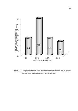 80




                                    9,4
   COLOR DEL QUESO FRESCO, punto.




                                    9,2


                                    9,0


                                    8,8


                                    8,6


                                    8,4                        9,38
                                                8,63                            8,63
                                                                                                 8,50
                                    8,2


                                    8,0
                                             0%            0.4 %       0.6 %                  0.8 %
                                                         NIVELES DE NISINA, (%)




Gráfico 22. Comportamiento del color del queso fresco elaborado con la adición
          .
                                          de diferentes niveles de nisina como antibiótico.
 