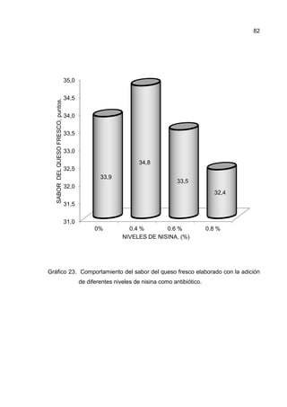 82




                                     35,0


                                     34,5
   SABOR DEL QUESO FRESCO, puntos.




                                     34,0


                                     33,5


                                     33,0
                                                                    34,8
                                     32,5
                                                    33,9
                                                                                   33,5
                                     32,0
                                                                                                   32,4
                                     31,5


                                     31,0
                                                  0%           0.4 %       0.6 %                0.8 %
                                                             NIVELES DE NISINA, (%)




Gráfico 23. Comportamiento del sabor del queso fresco elaborado con la adición
          .
                                            de diferentes niveles de nisina como antibiótico.
 
