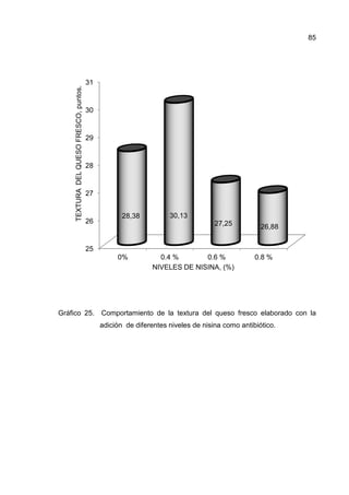 85




     TEXTURA DEL QUESO FRESCO, puntos.   31


                                         30


                                         29


                                         28


                                         27


                                                     28,38          30,13
                                         26                                        27,25          26,88


                                         25
                                                   0%            0.4 %       0.6 %              0.8 %
                                                               NIVELES DE NISINA, (%)




Gráfico 25.
          .                                   Comportamiento de la textura del queso fresco elaborado con la
                                              adición de diferentes niveles de nisina como antibiótico.
 