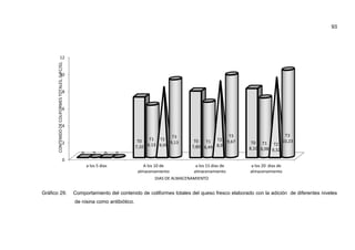 93




                    12
       CONTENIDO DE COLIFORMES TOTALES, (UFC/G).


                    10


                                           8


                                           6


                                           4

                                                                                                 T3                   T3                           T3
                                                                                  T0   T1 T2             T0       T2 9,67                         10,23
                                           2                                                    9,13          T1               T0 T1 T2
                                                                                 7,10 6.13 8,20         7,80 6,49 8,9         8,10 6,98 9,32
                                                      0      0      0    0
                                           0
                                                          a los 5 dias               A los 10 de          a los 15 dias de     a los 20 dias de
                                                                                  almacenamiento         almacenamiento        almacenamiento
                                                                                         DIAS DE ALMACENAMIENTO


Gráfico 29.
          .                                        Comportamiento del contenido de coliformes totales del queso fresco elaborado con la adición de diferentes niveles
                                                   de nisina como antibiótico.
 