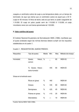 12
coagula un centímetro cubico de cuajo a una temperatura dada y en un tiempo de
terminado; de aquí que deriva que un centímetro cubico es aquel que a 35 °C
cuaja en 40 minutos 10 litros de leche; esto es que tiene un poder coagulante de
1:10.000. El cuajo en polvo puede venir de 1:10.000 6 1:15.000; el cuajo
microbiano viene con una fuerza aproximada de 1:25.000.
6. Valor nutritivo del queso
El Instituto Nacional Ecuatoriano de Normalización INEN. (1996), manifiesta que
el queso analizado según las normas técnicas deberá cumplir con los requisitos
establecidos en el cuadro 1.
Cuadro 1. REQUISITOS DEL QUESO FRESCO.
Requisitos Tipo de queso Media Min. Max. Método de ensayo
Humedad Queso fresco
común
% _ 65 INEN 63
% Queso fresco
extra húmedo
>65 80 INEN 63
Grasa en el extracto seco
Ricos en grasa % >60 INEN 64
Grasos % >45 60 INEN 64
Semigrasos % >25 45 INEN 64
Pobres en grasa % >10 25 INEN 64
Desnatados % — 10 INEN 64
Fuente: Norma INEN 1528 (1996).
 