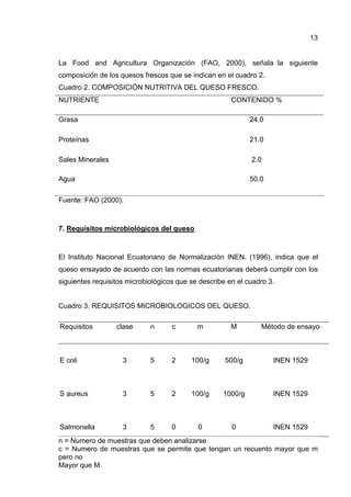 13
La Food and Agricultura Organización (FAO, 2000), señala la siguiente
composición de los quesos frescos que se indican en el cuadro 2.
Cuadro 2. COMPOSICIÓN NUTRITIVA DEL QUESO FRESCO.
NUTRIENTE CONTENIDO %
Grasa 24.0
Proteínas 21.0
Sales Minerales 2.0
Agua 50.0
Fuente: FAO (2000).
7. Requisitos microbiológicos del queso
El Instituto Nacional Ecuatoriano de Normalización INEN. (1996), indica que el
queso ensayado de acuerdo con las normas ecuatorianas deberá cumplir con los
siguientes requisitos microbiológicos que se describe en el cuadro 3.
Cuadro 3. REQUISITOS MICROBIOLOGICOS DEL QUESO.
Requisitos clase n c m M Método de ensayo
E coli 3 5 2 100/g 500/g INEN 1529
S aureus 3 5 2 100/g 1000/g INEN 1529
Salmonella 3 5 0 0 0 INEN 1529
n = Numero de muestras que deben analizarse
c = Numero de muestras que se permite que tengan un recuento mayor que m
pero no
Mayor que M.
 