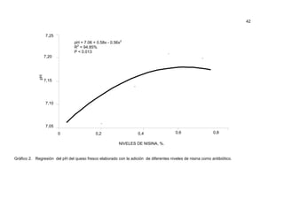 42
Gráfico 2. Regresión del pH del queso fresco elaborado con la adición de diferentes niveles de nisina como antibiótico.
7,05
7,10
7,15
7,20
7,25
0 0,2 0,4 0,6 0,8
NIVELES DE NISINA, %.
pH = 7.06 + 0.58x - 0.56x2
R2
= 94.85%
P < 0.013
pH
 