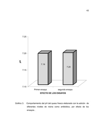 Gráfico 3. Comportamiento del
diferentes niveles de nisina como antibiótico, por efecto de los
ensayos .
7.10
7.15
7.20
7.25
Primer ensayo
pH
Comportamiento del pH del queso fresco elaborado con la adición de
diferentes niveles de nisina como antibiótico, por efecto de los
Primer ensayo segundo ensayo
7.19
7.20
EFECTO DE LOS ENSAYOS
43
pH del queso fresco elaborado con la adición de
diferentes niveles de nisina como antibiótico, por efecto de los
segundo ensayo
 