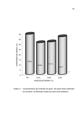 Gráfico 4. Comportamiento del contenido de grasa del queso fresco elaborado
con la adición de diferentes niveles de nisina como
0
5
10
15
20
25
30
35
40
0%
39.21
CONTENIDODEGRASA,(%).
. Comportamiento del contenido de grasa del queso fresco elaborado
con la adición de diferentes niveles de nisina como
0.4% 0.6% 0.8%
39.21
30.95
31.74
36.77
NIVELES DE NISINA ( %)
45
. Comportamiento del contenido de grasa del queso fresco elaborado
con la adición de diferentes niveles de nisina como antibiótico.
0.8%
36.77
 
