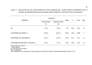 50
Cuadro 9. EVALUACION DE LAS CARACTERISTICAS FISICO QUIMICAS DEL QUESO FRESCO ELABORADO CON LA
ADICIÓN DE DIFERENTES NIVELES DE NISINA COMO ANTIBIÓTICO, POR EFECTO DE LOS ENSAYOS.
Fuente: Aguirre, C. (2011).
‫ݔ‬ҧ: Media general.
Sx: Error típico de las medias.
Prob: Probabilidad.
Sign: Significancia. Ns: promedios con letras iguales en la misma fila no diferen estadísticamente según Tukey (P< 0.01).
VARIABLE
ENSAYOS
Media ‫ݔ‬ҧ Prob. Sign.
Primer ensayo
E1
Segundo ensayo
E2
pH 7,19 a 7,20 a 7,15 0,04 0,76 ns
CONTENIDO DE GRASA, %. 34,37 b 39,17 a 34,67 0,89 0,006 **
CONTENIDO DE PROTEINA, %. 14,31 a 14,41 a 14,47 0,73 0,31 ns
CONTENIDO DE SOLIDOS TOTALES, %. 4,16 a 4,11 a 4,55 0,09 0,34 ns
 