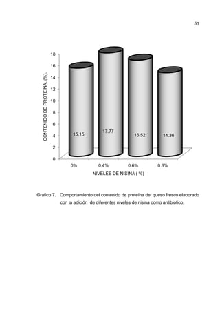 Gráfico 7. Comportamiento del contenido de
con la adición de diferentes niveles de nisina como antibiótico.
0
2
4
6
8
10
12
14
16
18
0%
15.15
CONTENIDODEPROTEINA,(%).
Gráfico 7. Comportamiento del contenido de proteína del queso fresco elaborado
con la adición de diferentes niveles de nisina como antibiótico.
0.4% 0.6% 0.8%
15.15
17.77
16.52
NIVELES DE NISINA ( %)
51
del queso fresco elaborado
con la adición de diferentes niveles de nisina como antibiótico.
0.8%
14.36
 