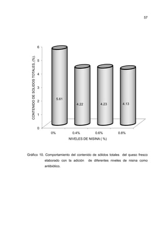 Gráfico 10. Comportamiento del contenido de
elaborado con la adición de diferentes niveles de nisina como
antibiótico.
0
1
2
3
4
5
6
0%
5.61
CONTENIDODESOLIDOSTOTALES,(%).
Comportamiento del contenido de sólidos totales del queso fresco
elaborado con la adición de diferentes niveles de nisina como
antibiótico.
0.4% 0.6%
5.61
4.22 4.23
NIVELES DE NISINA ( %)
57
totales del queso fresco
elaborado con la adición de diferentes niveles de nisina como
0.8%
4.13
 