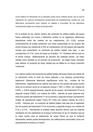 59
como aditivo en alimentos es su elevado costo como materia prima, por lo que la
utilización de cultivos microbianos productores de bacteriocinas, puede ser una
alternativa prominente para mejorar la calidad e inocuidad de los alimentos
manteniendo bajos los costos de producción.
En el análisis de los valores medios del contenido de sólidos totales del queso
fresco elaborado con nisina a diferentes niveles no se registraron diferencias
estadísticas entre las medias de los tratamientos, (P< 0,30), aunque
numéricamente se puede evidenciar una cierta superioridad en los quesos del
primer ensayo con medias de 4,16% en comparación con los quesos del segundo
ensayo que presentaron un contenido de sólidos totales mas bajo y que
corresponde a 4,11%, como se ilustra en el gráfico 12. Pudiendo afirmar que en
el primer ensayo aleatoriamente se ubicaron las materias primas de mejor
calidad como también en el proceso de producción se exigió mayor precisión
para obtener un producto de mejor calidad que se refleja en un mayor contenido
nutricional.
Los valores medios del contenido de sólidos totales del queso fresco por efecto de
la interacción entre el nivel de nisina aplicado y los ensayos consecutivos
registraron diferencias altamente significativas entre las medias de los
tratamientos registrándose los valores mas altos en los quesos del grupo control
tanto en el primero como en el segundo ensayo ( T0E1 y T0E2), con medias de
5,59% y 5,63% respectivamente, seguido de los quesos del tratamiento T2 en el
segundo ensayo (T2E2), con medias de 4.60%, además se pudo observar que
entre los quesos del tratamiento T1 en el primero y segundo ensayo compartieron
rangos de significancia según Tukey (P< 0.05) con valores medios de 4,24 y
4.20%, mientras que el contenido de sólidos totales más bajo fue el registrado
por los quesos del tratamiento T3 en el primero y segundo ensayo con medias de
4.16 y 4,11%. Permitiendo el análisis antes descrito afirmar que los mejores
resultados son los registrados en el grupo control pero no es un indicativo que es
la mejor opción para la elaboración de queso fresco ya que al contener
demasiados sólidos puede desmejorarse las calificaciones sensoriales como son
especialmente la textura y el sabor.
 