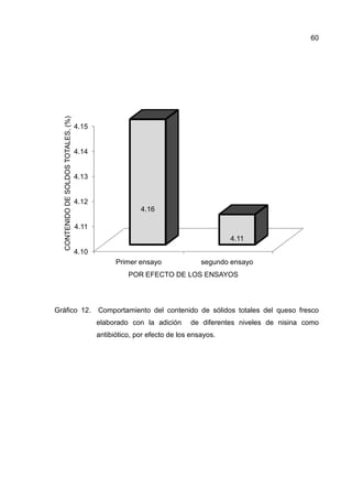 Gráfico 12. Comportamiento del
elaborado con la adición de diferentes niveles de nisina como
antibiótico, por efecto de los ensayos.
4.10
4.11
4.12
4.13
4.14
4.15
Primer ensayo
CONTENIDODESOLDOSTOTALES,(%)
2. Comportamiento del contenido de sólidos totales del queso fresco
elaborado con la adición de diferentes niveles de nisina como
antibiótico, por efecto de los ensayos.
Primer ensayo segundo ensayo
4.16
4.11
POR EFECTO DE LOS ENSAYOS
60
totales del queso fresco
elaborado con la adición de diferentes niveles de nisina como
segundo ensayo
 