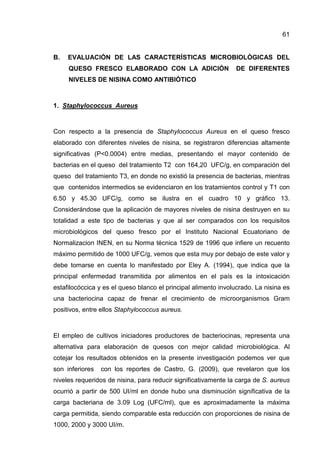 61
B. EVALUACIÓN DE LAS CARACTERÍSTICAS MICROBIOLÓGICAS DEL
QUESO FRESCO ELABORADO CON LA ADICIÓN DE DIFERENTES
NIVELES DE NISINA COMO ANTIBIÓTICO
1. Staphylococcus Aureus
Con respecto a la presencia de Staphylococcus Aureus en el queso fresco
elaborado con diferentes niveles de nisina, se registraron diferencias altamente
significativas (P<0.0004) entre medias, presentando el mayor contenido de
bacterias en el queso del tratamiento T2 con 164,20 UFC/g, en comparación del
queso del tratamiento T3, en donde no existió la presencia de bacterias, mientras
que contenidos intermedios se evidenciaron en los tratamientos control y T1 con
6.50 y 45.30 UFC/g, como se ilustra en el cuadro 10 y gráfico 13.
Considerándose que la aplicación de mayores niveles de nisina destruyen en su
totalidad a este tipo de bacterias y que al ser comparados con los requisitos
microbiológicos del queso fresco por el Instituto Nacional Ecuatoriano de
Normalizacion INEN, en su Norma técnica 1529 de 1996 que infiere un recuento
máximo permitido de 1000 UFC/g, vemos que esta muy por debajo de este valor y
debe tomarse en cuenta lo manifestado por Eley A. (1994), que indica que la
principal enfermedad transmitida por alimentos en el país es la intoxicación
estafilocóccica y es el queso blanco el principal alimento involucrado. La nisina es
una bacteriocina capaz de frenar el crecimiento de microorganismos Gram
positivos, entre ellos Staphylococcus aureus.
El empleo de cultivos iniciadores productores de bacteriocinas, representa una
alternativa para elaboración de quesos con mejor calidad microbiológica. Al
cotejar los resultados obtenidos en la presente investigación podemos ver que
son inferiores con los reportes de Castro, G. (2009), que revelaron que los
niveles requeridos de nisina, para reducir significativamente la carga de S. aureus
ocurrió a partir de 500 UI/ml en donde hubo una disminución significativa de la
carga bacteriana de 3.09 Log (UFC/ml), que es aproximadamente la máxima
carga permitida, siendo comparable esta reducción con proporciones de nisina de
1000, 2000 y 3000 UI/m.
 