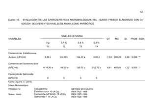 62
Cuadro 10. EVALUACIÓN DE LAS CARACTERÍSTICAS MICROBIOLÓGICAS DEL QUESO FRESCO ELABORADO CON LA
ADICIÓN DE DIFERENTES NIVELES DE NISINA COMO ANTIBIÓTICO.
VARIABLES
NIVELES DE NISINA
CV MG Sx PROB SIGN
0 g
T0
0.4 %
T2
0.6 %
T3
0.8 %
T4
Contenido de Estafilocucus
Aureus (UFC/ml) 6,50 c 45,30 b 164,20 a 0,00 d 7,93 295,25 0,68 0,009 **
Contenido de Eschericha Coli
(UFC/ml) 1419,90 a 118,00 d 139,70 c 242,70 b 8,81 480,08 1,22 0,005 **
Contenido de Salmonella
(UFC/ml) 0 0 0 0
Fuente: Aguirre, C. (2010).
Criterio Microbiológico
PRODUCTO PARAMETRO MÉTODO DE ENSAYO
Estafilocucus < 10 UFC/g INEN 1529 -1996
Queso fresco Eschericha (UFC/ml)< 10 UFC/g INEN 1529 -1996
Salmonella < 10 UFC/g INEN 1529 -1996
 