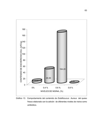 Gráfico 13. Comportamiento del contenido de
fresco elaborado con la adición de diferentes niveles de nisina como
antibiótico.
0
20
40
60
80
100
120
140
160
180
0%
CONTENIDODEESCHERICHACOLI,(UFC/g)
Comportamiento del contenido de Estafilocucus Aureus
fresco elaborado con la adición de diferentes niveles de nisina como
antibiótico.
0.4 % 0.6 % 0.8 %
6.50
45.30
164.20
NIVELES DE NISINA, (%)
63
Estafilocucus Aureus del queso
fresco elaborado con la adición de diferentes niveles de nisina como
0.8 %
0.00
 