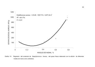 65
Grafico 14. Regresión del contenido de Staphylococcus Aureus, del queso fresco elaborado con la adición de diferentes
niveles de nisina como antibiótico.
100
200
400
600
800
1000
1200
ESTAFILOCOCUS,AUREUSUFC/g
0 0, 2 0,4 0,6 0,8
NIVELES DE NISINA, %
Estafilococus aureus = 23.28 - 1507.77x + 3277,44 x2
R2
= 94.17%
P < 0.01
 